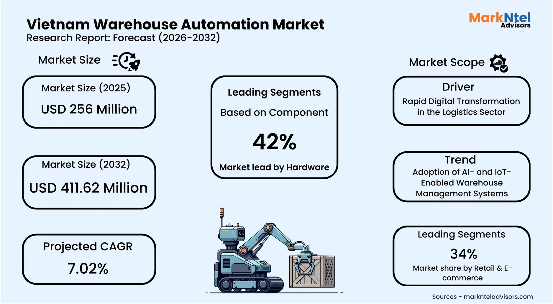 Automated storage and retrieval system operating in Vietnam distribution center uploads/infographic/Vietnam Warehouse Automation Market.webp
